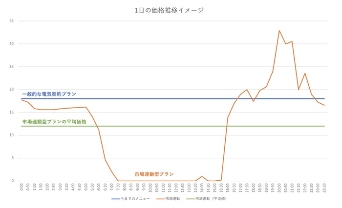 電気代の燃料費調整額とは？仕組みや今後の見通し、安くする方法をわかりやすく解説